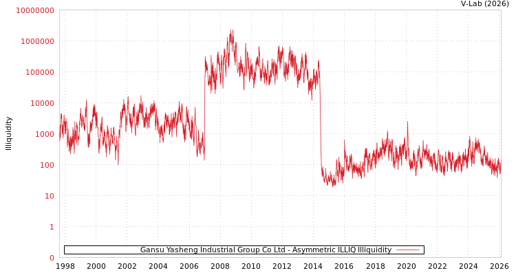 graph of Gansu Yasheng Industrial Group Co Ltd ILLIQ-AMEM