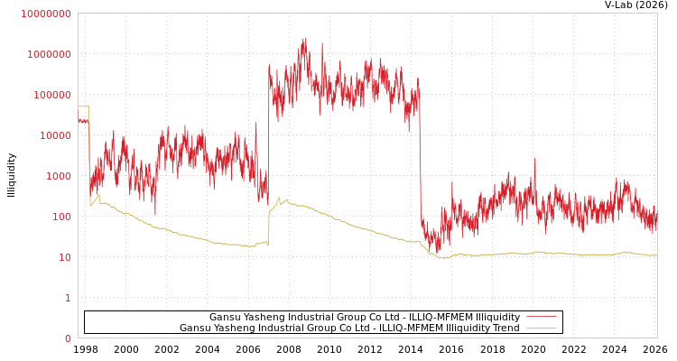 graph of Gansu Yasheng Industrial Group Co Ltd ILLIQ-MFMEM