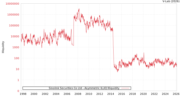 graph of Sinolink Securities Co Ltd ILLIQ-AMEM