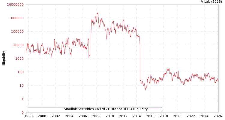 graph of Sinolink Securities Co Ltd ILLIQ-HIST