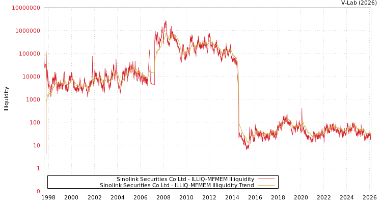 graph of Sinolink Securities Co Ltd ILLIQ-MFMEM