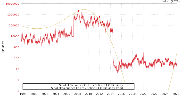 graph of Sinolink Securities Co Ltd ILLIQ-SMEM
