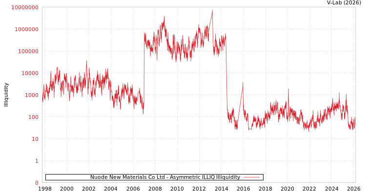 graph of Nuode New Materials Co Ltd ILLIQ-AMEM