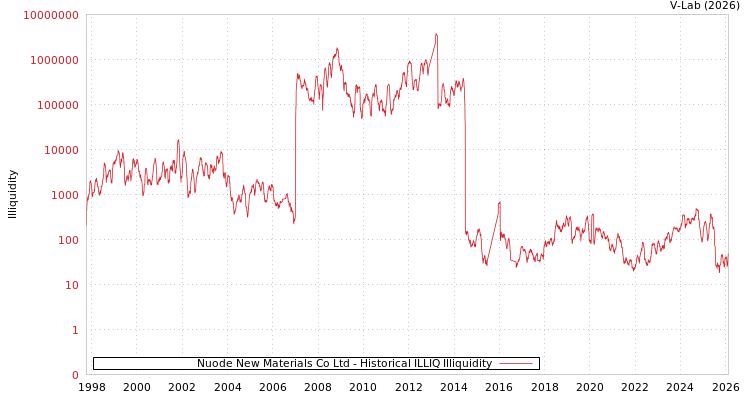 graph of Nuode New Materials Co Ltd ILLIQ-HIST