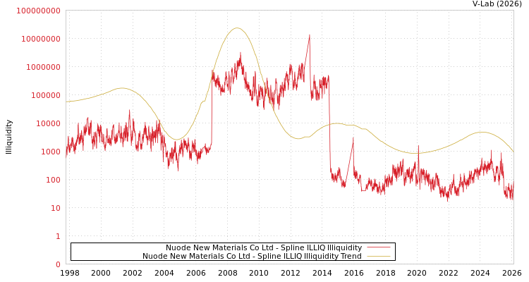 graph of Nuode New Materials Co Ltd ILLIQ-SMEM