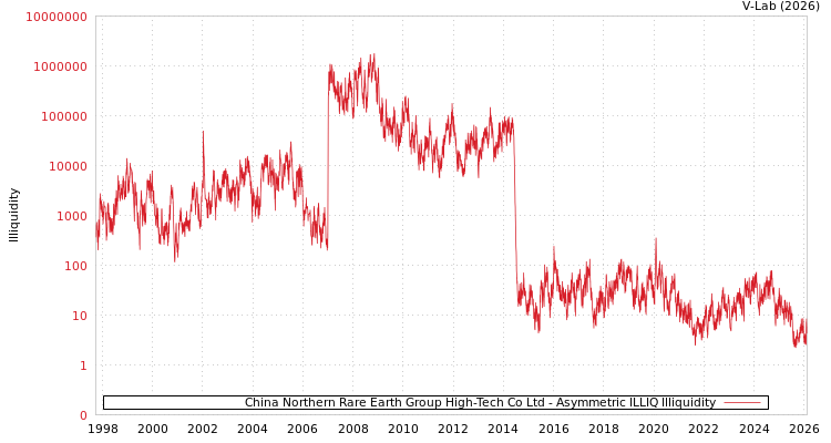 graph of China Northern Rare Earth Group High-Tech Co Ltd ILLIQ-AMEM