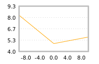Impact of return on liquidity tomorrow