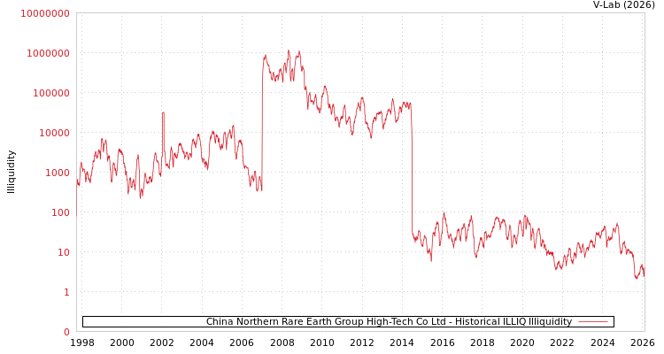 graph of China Northern Rare Earth Group High-Tech Co Ltd ILLIQ-HIST