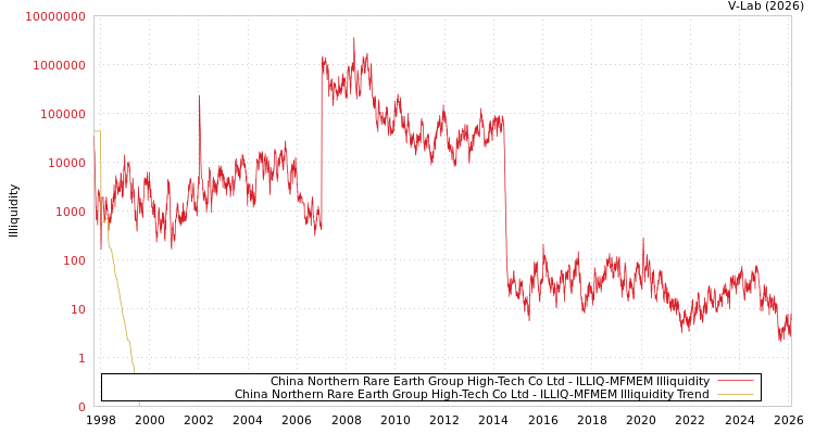graph of China Northern Rare Earth Group High-Tech Co Ltd ILLIQ-MFMEM
