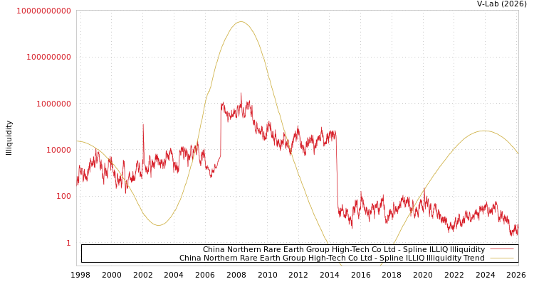 graph of China Northern Rare Earth Group High-Tech Co Ltd ILLIQ-SMEM