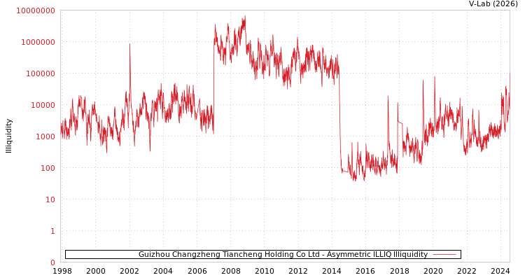 graph of Guizhou Changzheng Tiancheng Holding Co Ltd ILLIQ-AMEM
