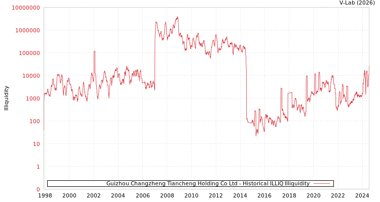 graph of Guizhou Changzheng Tiancheng Holding Co Ltd ILLIQ-HIST