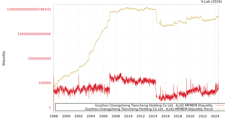 graph of Guizhou Changzheng Tiancheng Holding Co Ltd ILLIQ-MFMEM