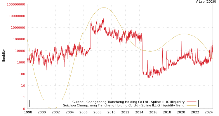 graph of Guizhou Changzheng Tiancheng Holding Co Ltd ILLIQ-SMEM
