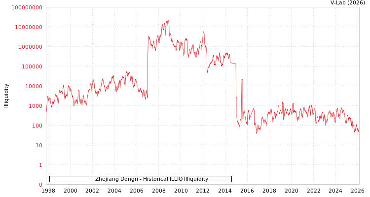 graph of Zhejiang Dongri ILLIQ-HIST