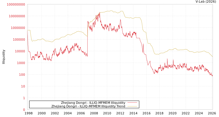 graph of Zhejiang Dongri ILLIQ-MFMEM
