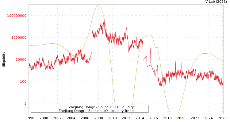 graph of Zhejiang Dongri ILLIQ-SMEM