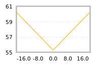 Impact of return on liquidity tomorrow