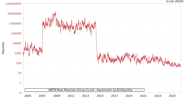 graph of NBTM New Materials Group Co Ltd ILLIQ-AMEM