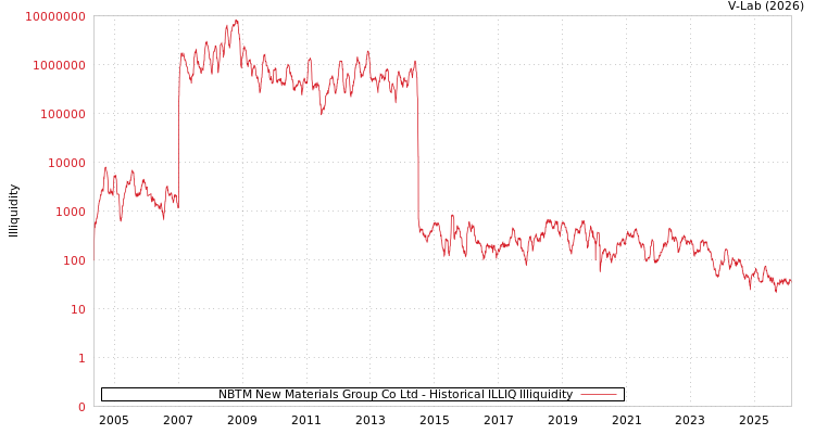graph of NBTM New Materials Group Co Ltd ILLIQ-HIST