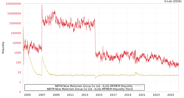 graph of NBTM New Materials Group Co Ltd ILLIQ-MFMEM