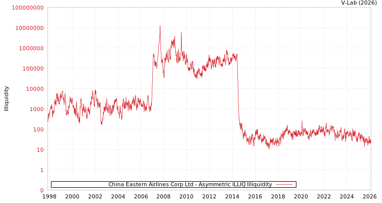 graph of China Eastern Airlines Corp Ltd ILLIQ-AMEM