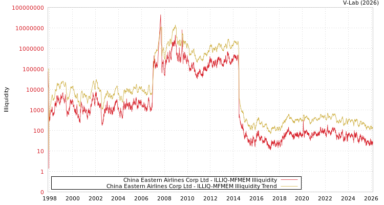 graph of China Eastern Airlines Corp Ltd ILLIQ-MFMEM