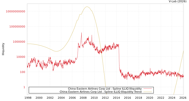 graph of China Eastern Airlines Corp Ltd ILLIQ-SMEM