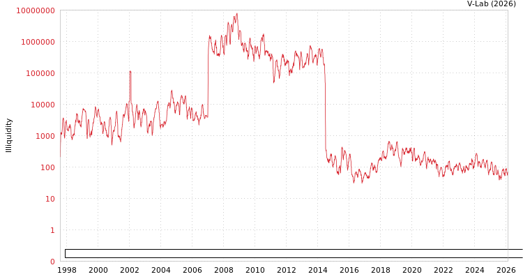 graph of Chongqing Three Gorges Water Conservancy & Electric Power Co Ltd ILLIQ-HIST
