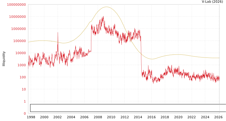 graph of Chongqing Three Gorges Water Conservancy & Electric Power Co Ltd ILLIQ-SMEM