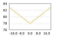 Impact of return on liquidity tomorrow