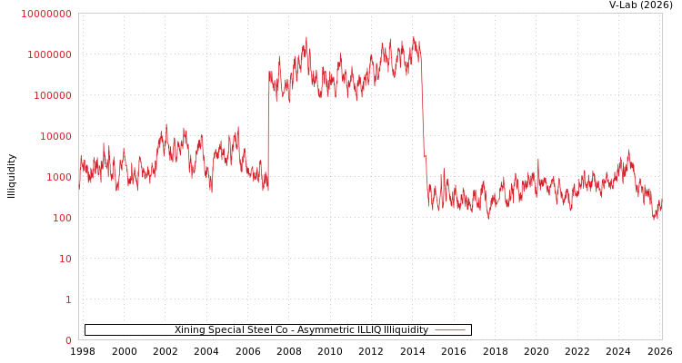 graph of Xining Special Steel Co ILLIQ-AMEM