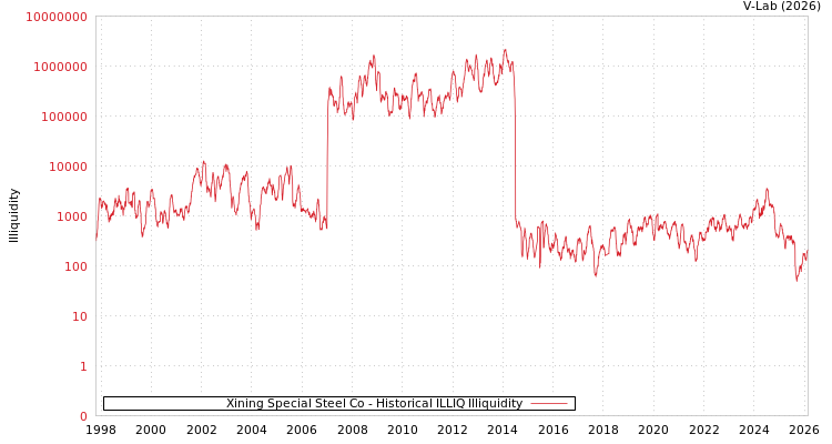 graph of Xining Special Steel Co ILLIQ-HIST