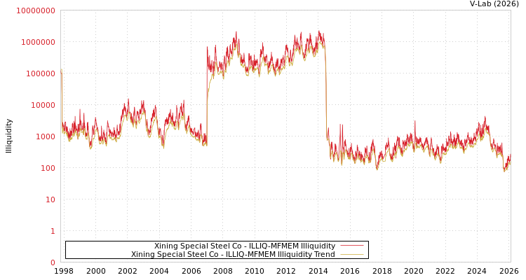 graph of Xining Special Steel Co ILLIQ-MFMEM
