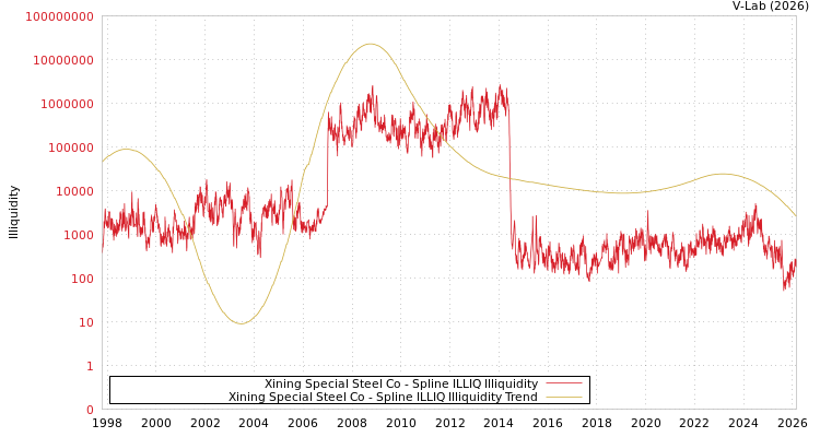 graph of Xining Special Steel Co ILLIQ-SMEM