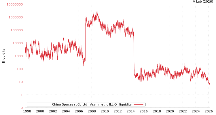 graph of China Spacesat Co Ltd ILLIQ-AMEM