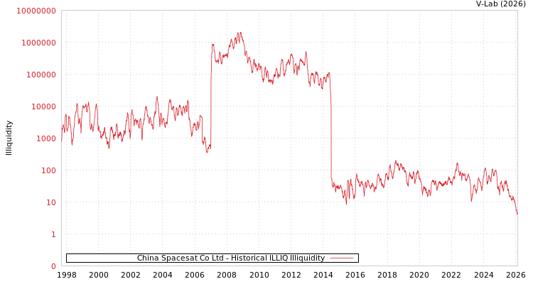 graph of China Spacesat Co Ltd ILLIQ-HIST