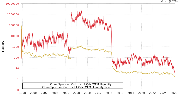 graph of China Spacesat Co Ltd ILLIQ-MFMEM
