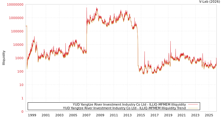 graph of YUD Yangtze River Investment Industry Co Ltd ILLIQ-MFMEM