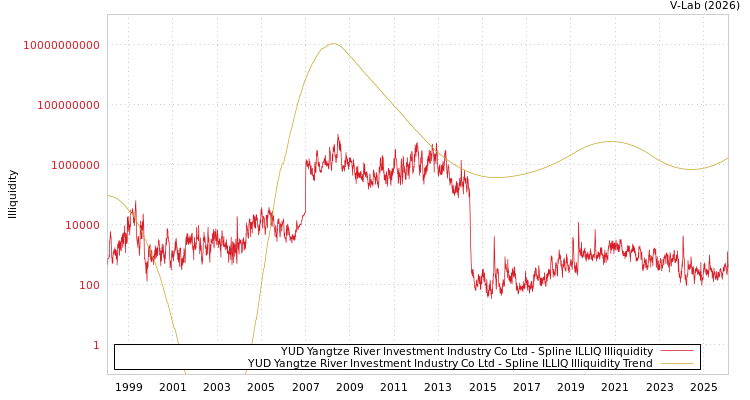graph of YUD Yangtze River Investment Industry Co Ltd ILLIQ-SMEM