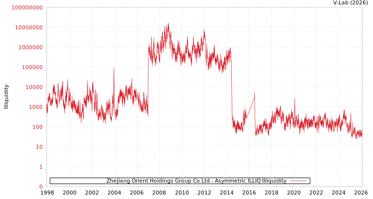 graph of Zhejiang Orient Holdings Group Co Ltd ILLIQ-AMEM