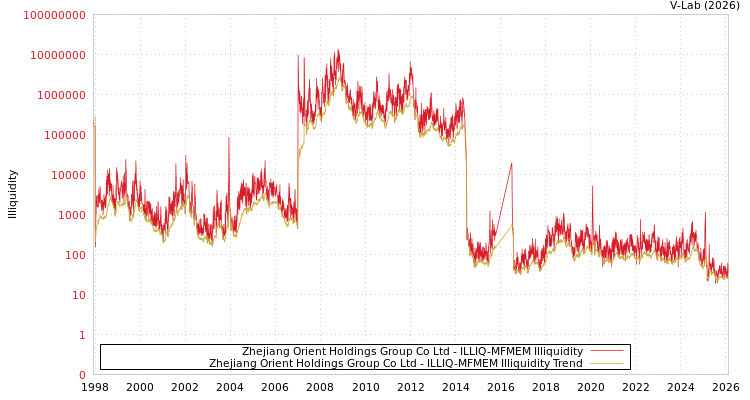 graph of Zhejiang Orient Holdings Group Co Ltd ILLIQ-MFMEM
