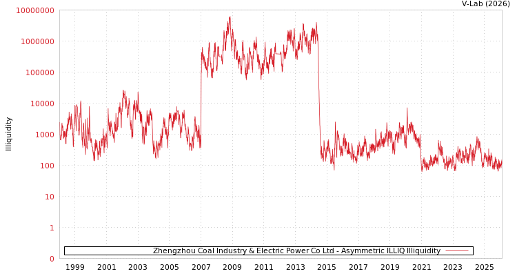 graph of Zhengzhou Coal Industry & Electric Power Co Ltd ILLIQ-AMEM
