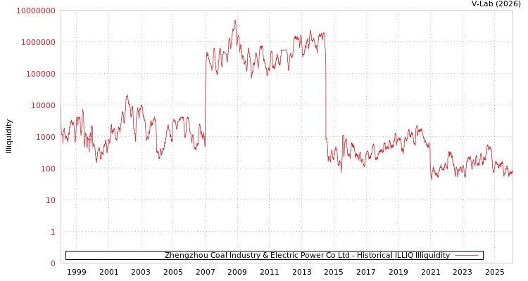 graph of Zhengzhou Coal Industry & Electric Power Co Ltd ILLIQ-HIST