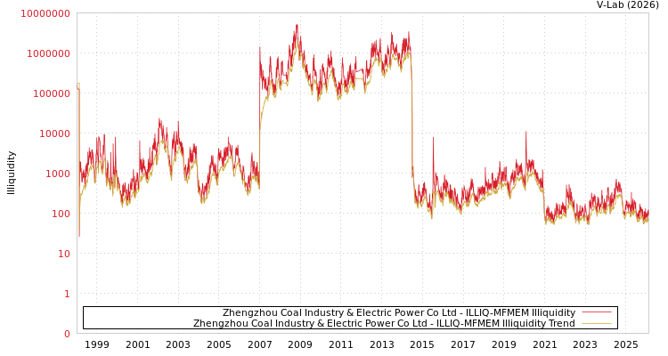 graph of Zhengzhou Coal Industry & Electric Power Co Ltd ILLIQ-MFMEM