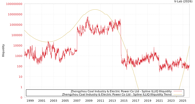 graph of Zhengzhou Coal Industry & Electric Power Co Ltd ILLIQ-SMEM