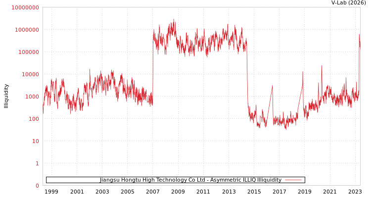 graph of Jiangsu Hongtu High Technology Co Ltd ILLIQ-AMEM