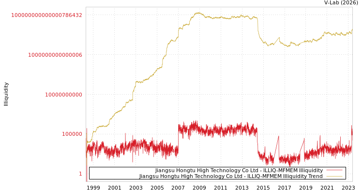 graph of Jiangsu Hongtu High Technology Co Ltd ILLIQ-MFMEM