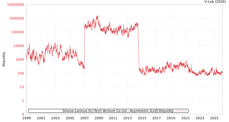 graph of Shanxi Lanhua Sci-Tech Venture Co Ltd ILLIQ-AMEM