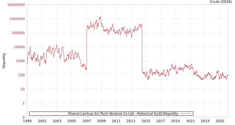 graph of Shanxi Lanhua Sci-Tech Venture Co Ltd ILLIQ-HIST